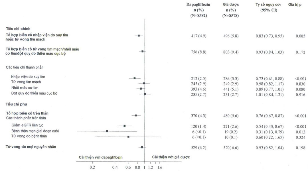 Forxiga 5mg trị đái tháo đường tuýp 2, suy tim và bệnh thận mạn tính (2 vỉ x 14 viên)