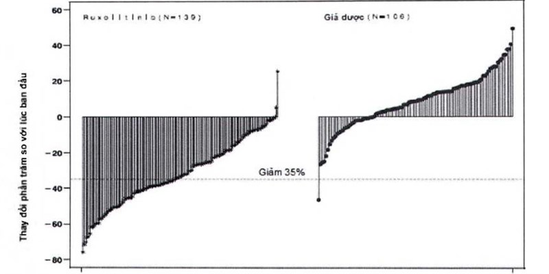Biểu đồ thác nước về thay đổi phần trăm so với lúc ban đầu về thể tích của lách ở tuần thứ 24