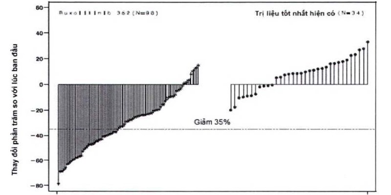 Biểu đồ thác nước về thay đổi phần trăm so với lúc ban đầu về thể tích của lách ở tuần thứ 48