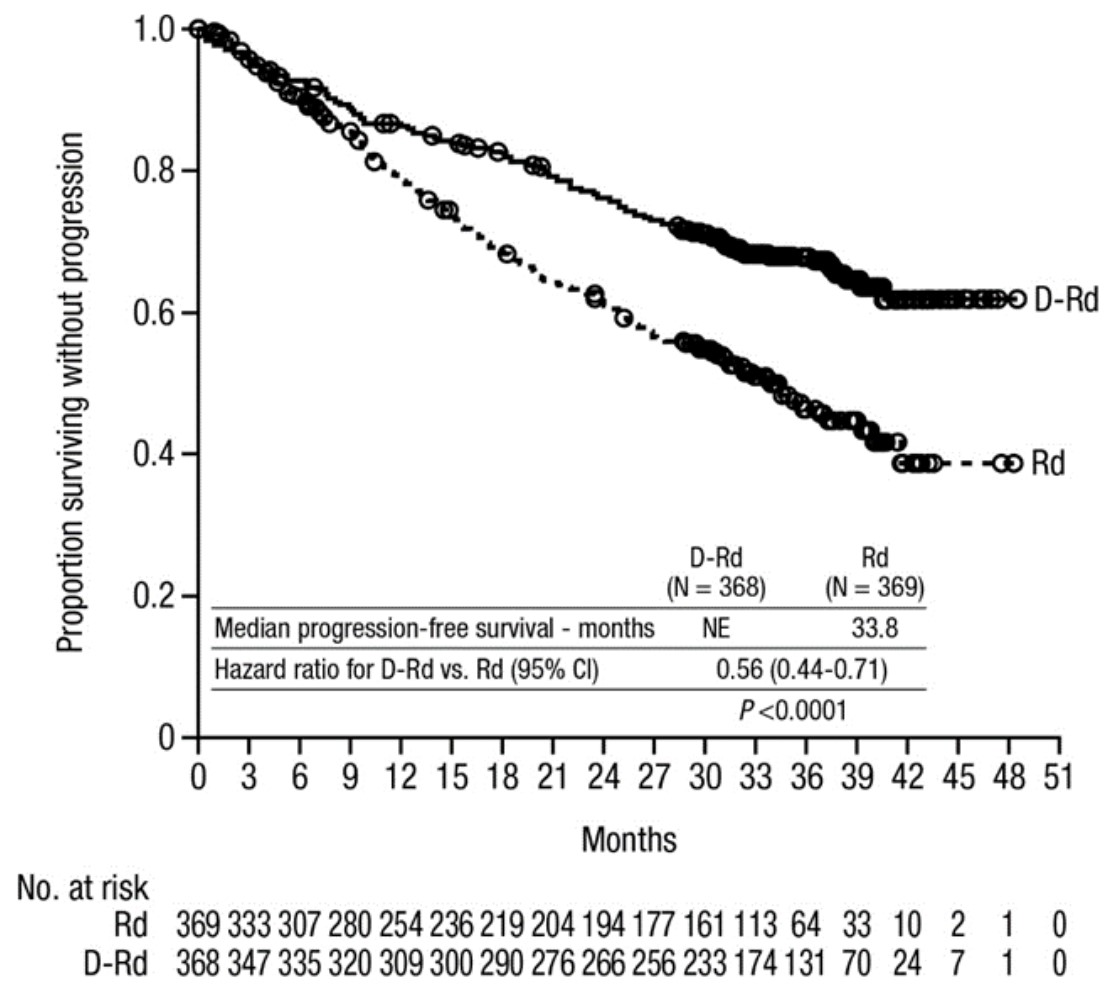 Đường cong Kaplan-Meier của sống không tiến triển bệnh (PFS) trong Nghiên cứu MMY3008.