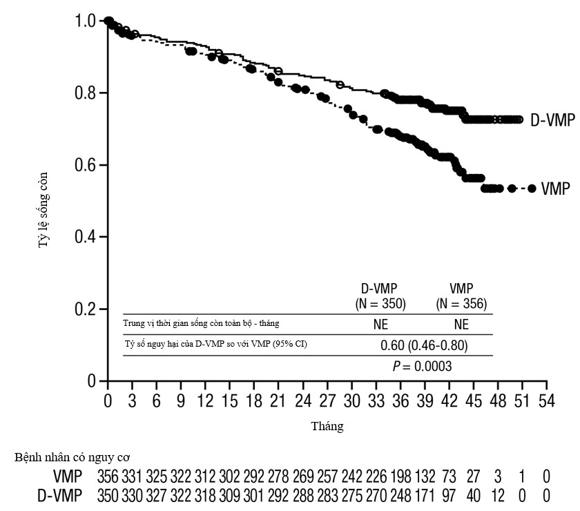 Đường cong Kaplan-Meier của sống còn toàn bộ (OS) trong Nghiên cứu MMY3007.