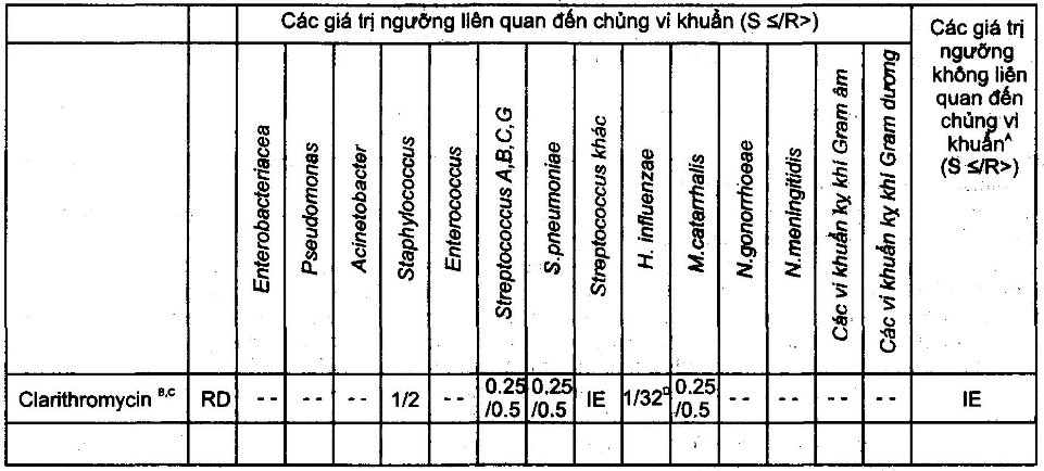 clarithromycin-stada Các giá trị ngưỡng không liên quan đến chủng vi khuẩn