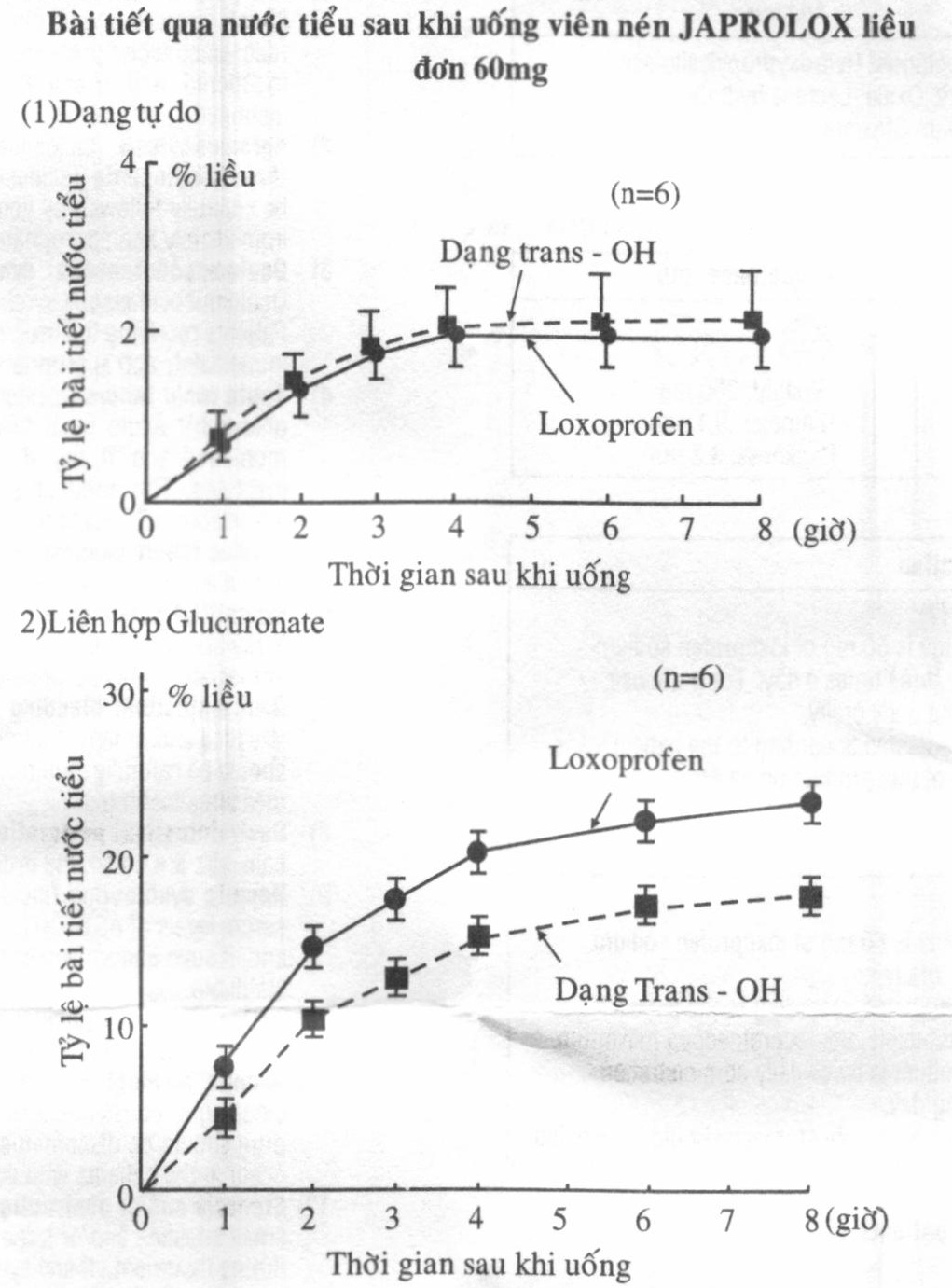 Bài tiết qua nước tiểu sau khi uống viên nén JAPROLOX liều đơn 60mg Bài tiết qua nước tiểu sau khi uống viên nén JAPROLOX liều đơn 60mg