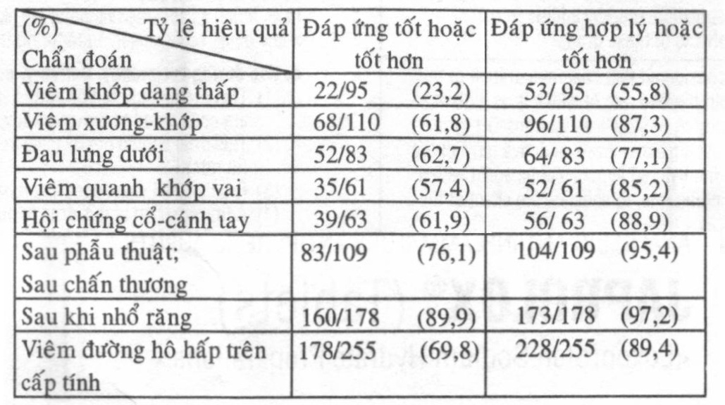 Các thử nghiệm so sánh có kiểm chứng mù đôi Các thử nghiệm so sánh có kiểm chứng mù đôi