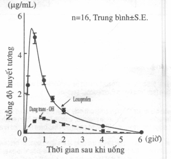 Nồng độ trong huyết tương sau khi dùng viên nén JAPROLOX liều đơn 60mg Nồng độ trong huyết tương sau khi dùng viên nén JAPROLOX liều đơn 60mg
