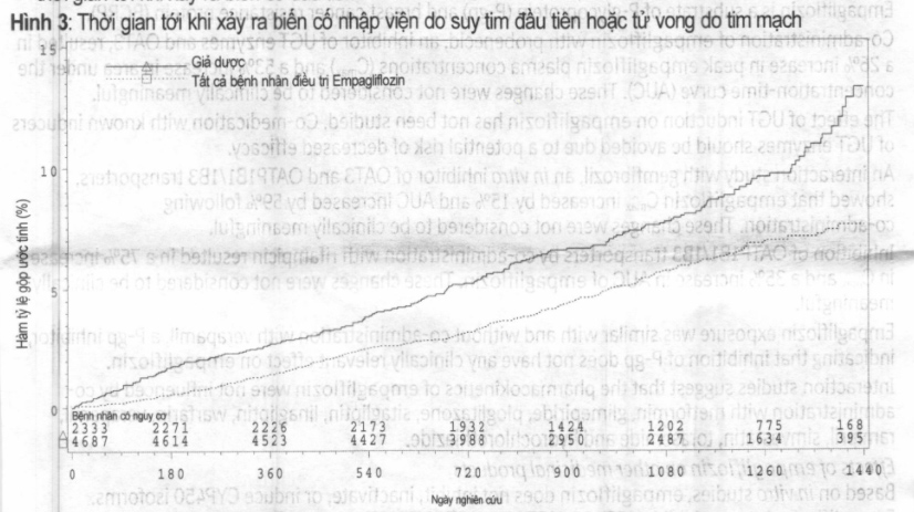 Hình 3: Thời gian tới khi xảy ra biến cố nhập viện do suy tim đầu tiên hoặc tử vong do tim mạch
