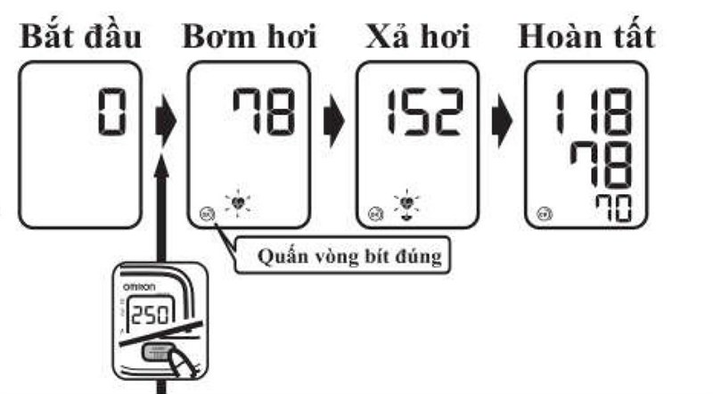 Màn hình hiển thị quá trình đo huyết áp