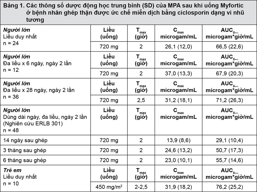 Bảng 1: Dược động học ở bệnh nhân ghép thận được ức chế miễn dịch do ciclosporin dạng vi nhũ tương