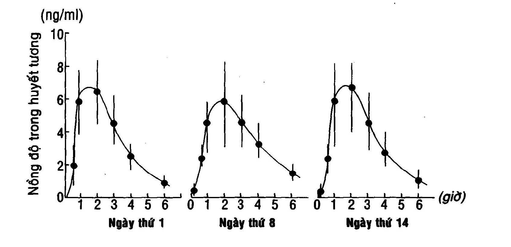 Nồng độ Eperison hydroclorid trong huyết tương