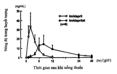 Nồng độ TANATRIL trong huyết tương