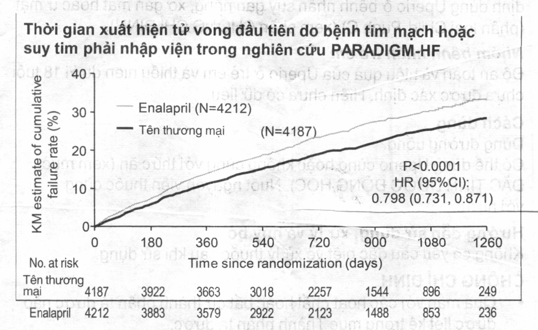 Thời gian xuất hiện tử vong đầu tiên do bệnh tim mạch hoặc suy tim phải nhập viện trong nghiên cứu PARADIGM-HF Thời gian xuất hiện tử vong đầu tiên do bệnh tim mạch hoặc suy tim phải nhập viện trong nghiên cứu PARADIGM-HF