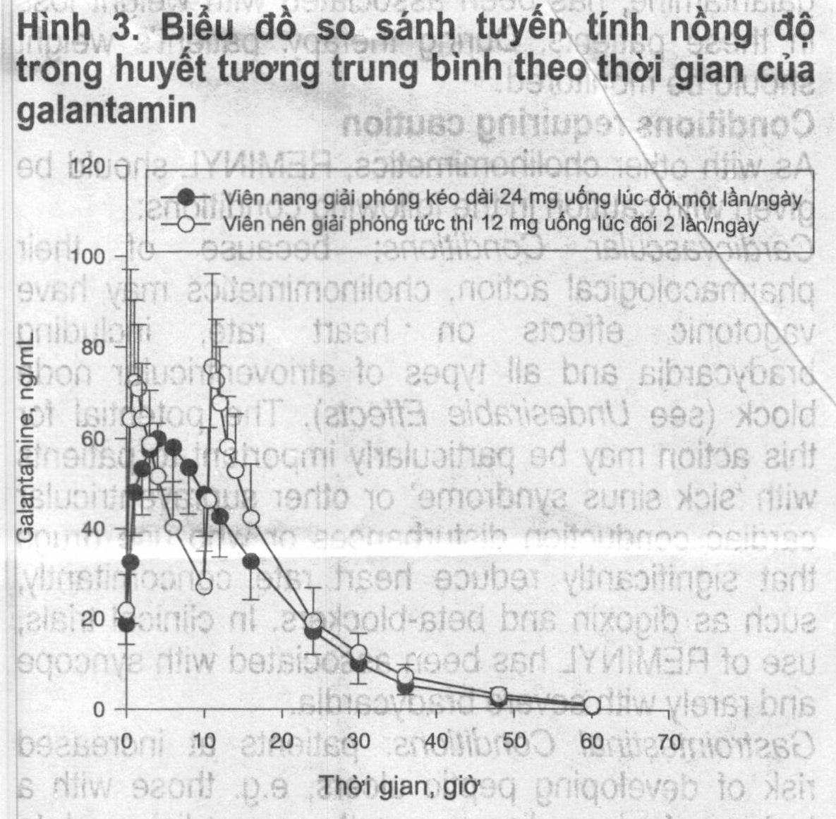 Hình 3. Biểu đồ so sánh tuyến tính nồng độ trong huyết tương trung bình theo thời gian của galantamin