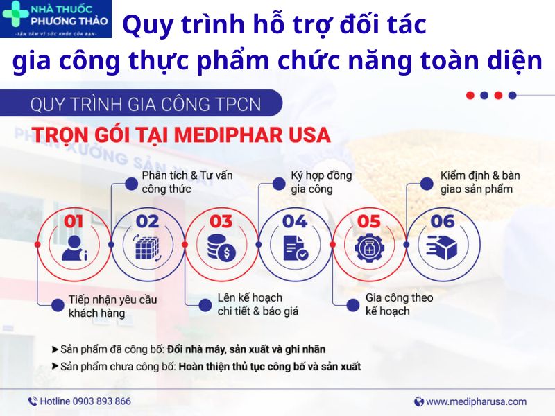 Quy trình hỗ trợ đối tác gia công thực phẩm chức năng toàn diện